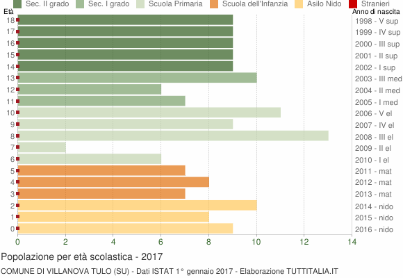 Grafico Popolazione in età scolastica - Villanova Tulo 2017