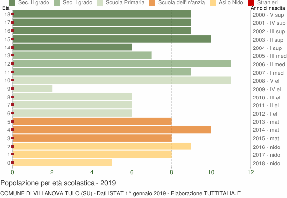 Grafico Popolazione in età scolastica - Villanova Tulo 2019