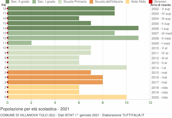 Grafico Popolazione in età scolastica - Villanova Tulo 2021