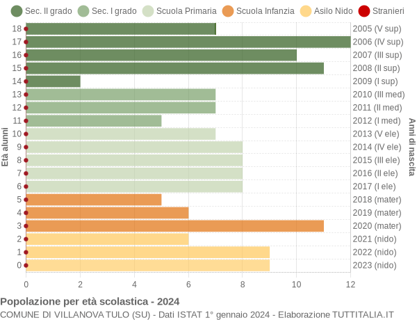 Grafico Popolazione in età scolastica - Villanova Tulo 2024