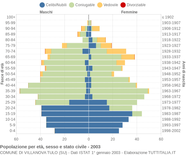 Grafico Popolazione per età, sesso e stato civile Comune di Villanova Tulo (SU)