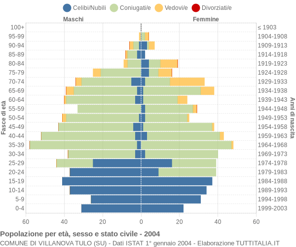 Grafico Popolazione per età, sesso e stato civile Comune di Villanova Tulo (SU)