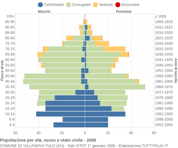 Grafico Popolazione per età, sesso e stato civile Comune di Villanova Tulo (SU)