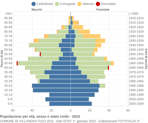 Grafico Popolazione per età, sesso e stato civile Comune di Villanova Tulo (SU)