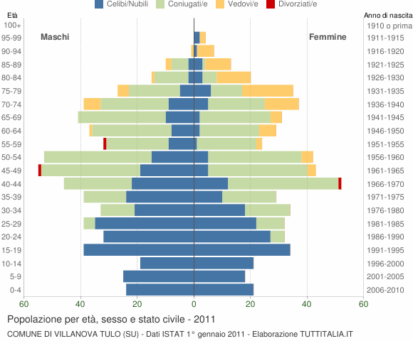 Grafico Popolazione per età, sesso e stato civile Comune di Villanova Tulo (SU)