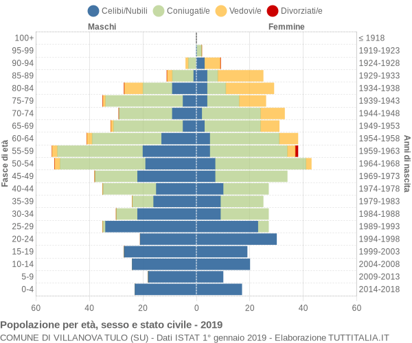 Grafico Popolazione per età, sesso e stato civile Comune di Villanova Tulo (SU)