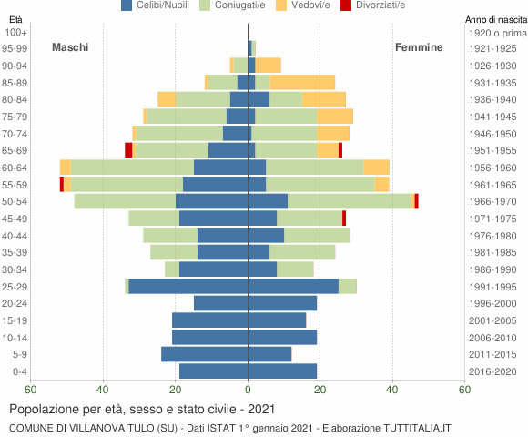 Grafico Popolazione per età, sesso e stato civile Comune di Villanova Tulo (SU)