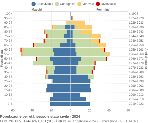 Grafico Popolazione per età, sesso e stato civile Comune di Villanova Tulo (SU)