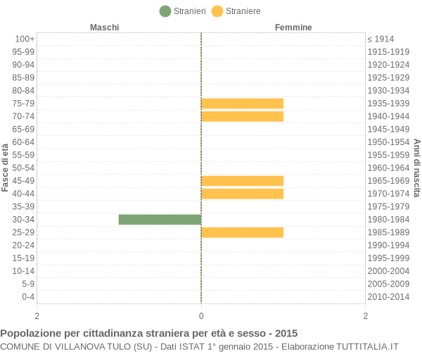 Grafico cittadini stranieri - Villanova Tulo 2015