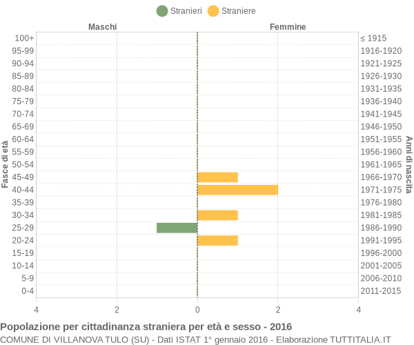 Grafico cittadini stranieri - Villanova Tulo 2016