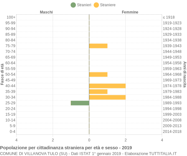 Grafico cittadini stranieri - Villanova Tulo 2019