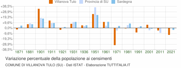 Grafico variazione percentuale della popolazione Comune di Villanova Tulo (SU)