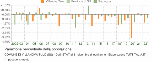 Variazione percentuale della popolazione Comune di Villanova Tulo (SU)