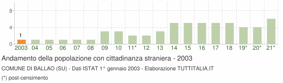 Grafico andamento popolazione stranieri Comune di Ballao (SU)