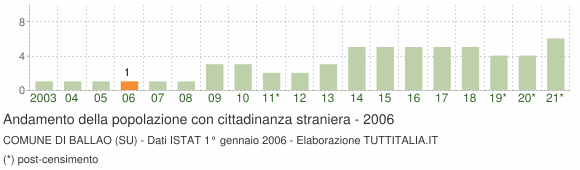 Grafico andamento popolazione stranieri Comune di Ballao (SU)