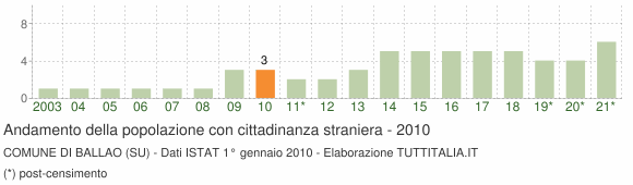 Grafico andamento popolazione stranieri Comune di Ballao (SU)