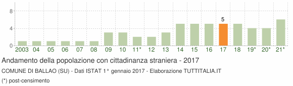 Grafico andamento popolazione stranieri Comune di Ballao (SU)