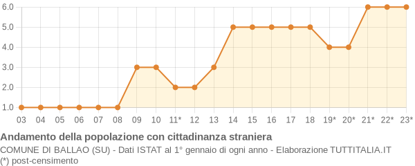 Andamento popolazione stranieri Comune di Ballao (SU)