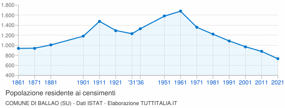 Grafico andamento storico popolazione Comune di Ballao (SU)