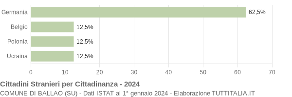 Grafico cittadinanza stranieri - Ballao 2024