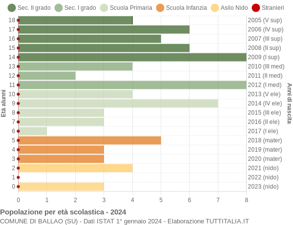 Grafico Popolazione in età scolastica - Ballao 2024