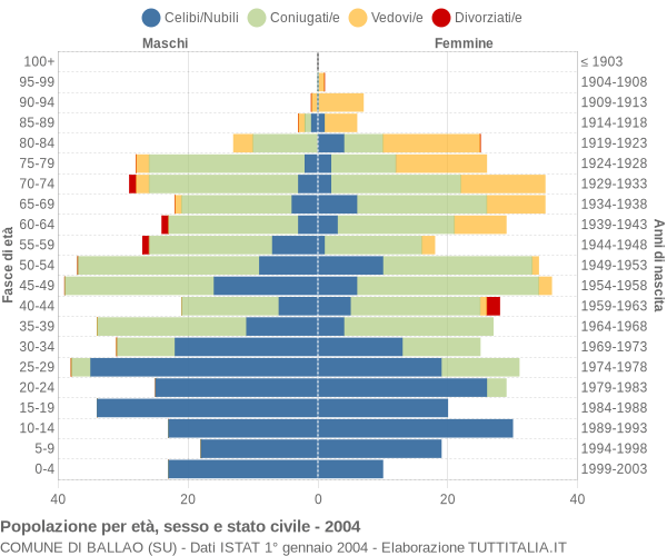 Grafico Popolazione per età, sesso e stato civile Comune di Ballao (SU)