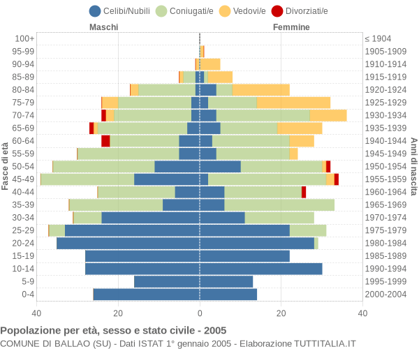 Grafico Popolazione per età, sesso e stato civile Comune di Ballao (SU)