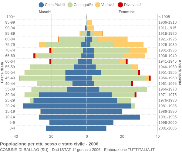 Grafico Popolazione per età, sesso e stato civile Comune di Ballao (SU)