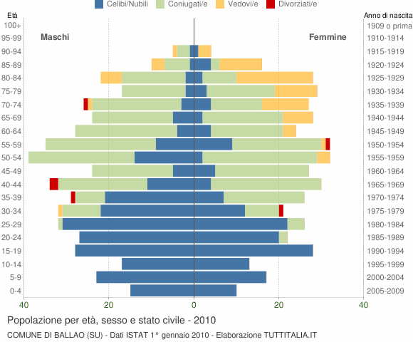 Grafico Popolazione per età, sesso e stato civile Comune di Ballao (SU)
