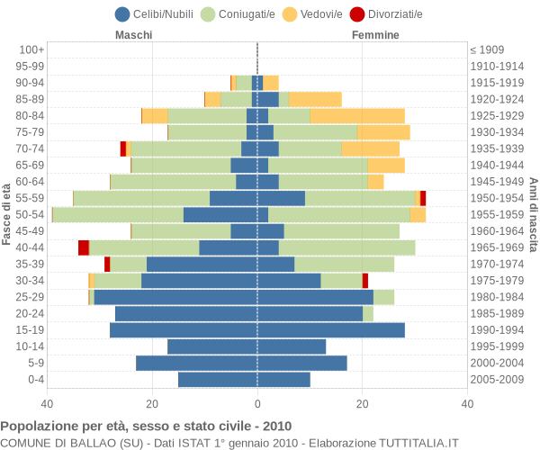 Grafico Popolazione per età, sesso e stato civile Comune di Ballao (SU)