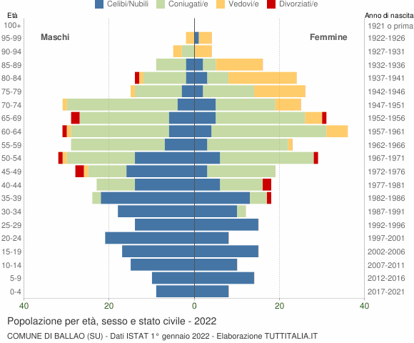 Grafico Popolazione per età, sesso e stato civile Comune di Ballao (SU)