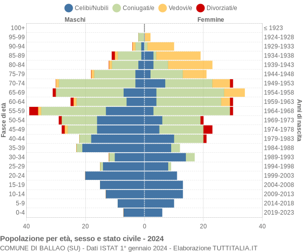 Grafico Popolazione per età, sesso e stato civile Comune di Ballao (SU)