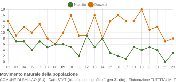 Grafico movimento naturale della popolazione Comune di Ballao (SU)