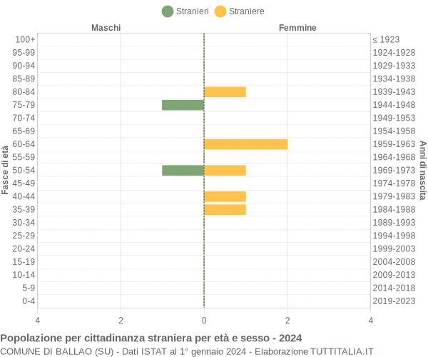 Grafico cittadini stranieri - Ballao 2024