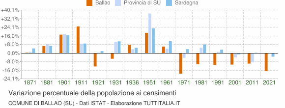 Grafico variazione percentuale della popolazione Comune di Ballao (SU)