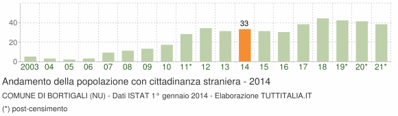 Grafico andamento popolazione stranieri Comune di Bortigali (NU)