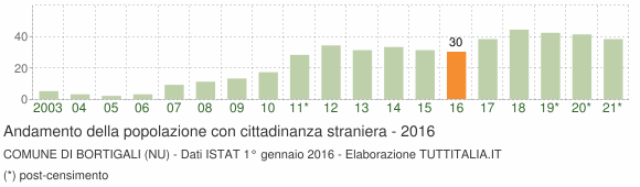 Grafico andamento popolazione stranieri Comune di Bortigali (NU)