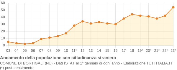 Andamento popolazione stranieri Comune di Bortigali (NU)