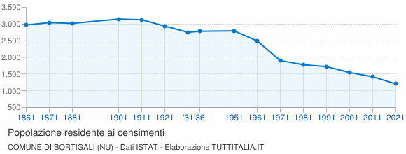 Grafico andamento storico popolazione Comune di Bortigali (NU)
