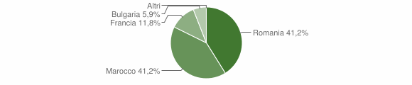 Grafico cittadinanza stranieri - Bortigali 2010