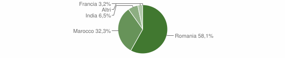 Grafico cittadinanza stranieri - Bortigali 2015