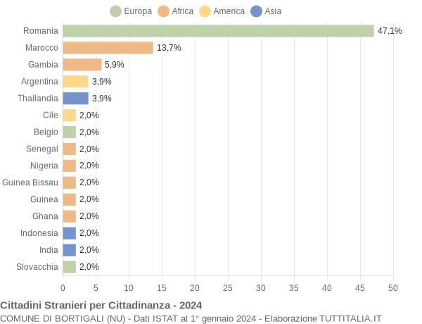 Grafico cittadinanza stranieri - Bortigali 2024