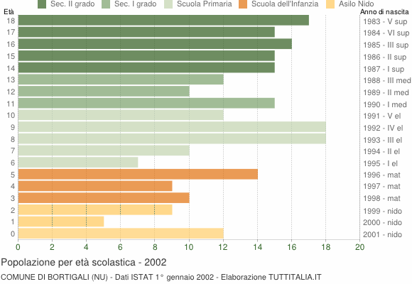Grafico Popolazione in età scolastica - Bortigali 2002