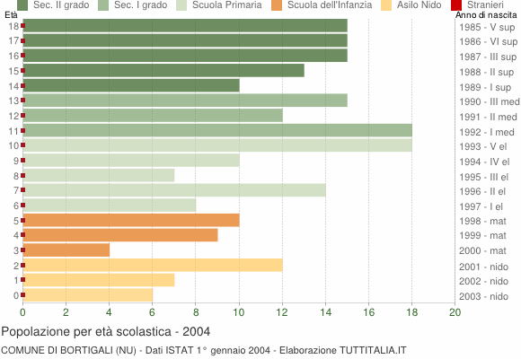 Grafico Popolazione in età scolastica - Bortigali 2004