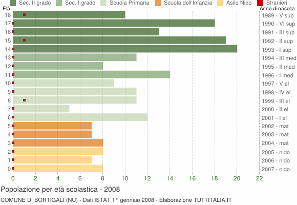 Grafico Popolazione in età scolastica - Bortigali 2008