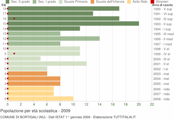 Grafico Popolazione in età scolastica - Bortigali 2009