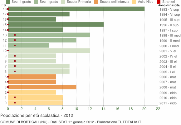 Grafico Popolazione in età scolastica - Bortigali 2012