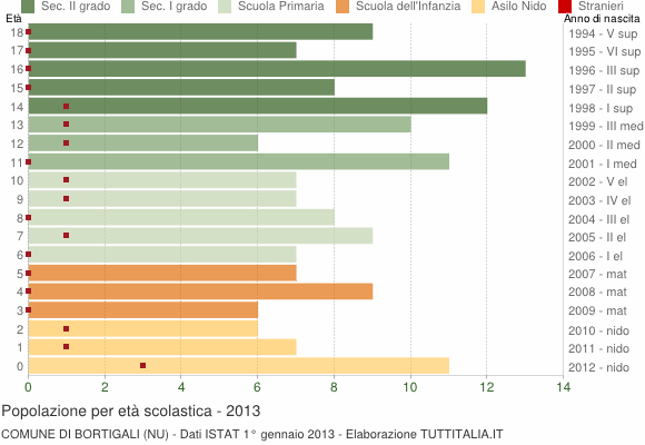 Grafico Popolazione in età scolastica - Bortigali 2013