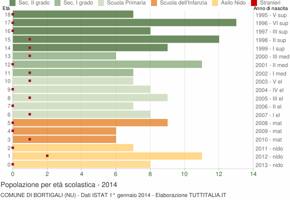 Grafico Popolazione in età scolastica - Bortigali 2014