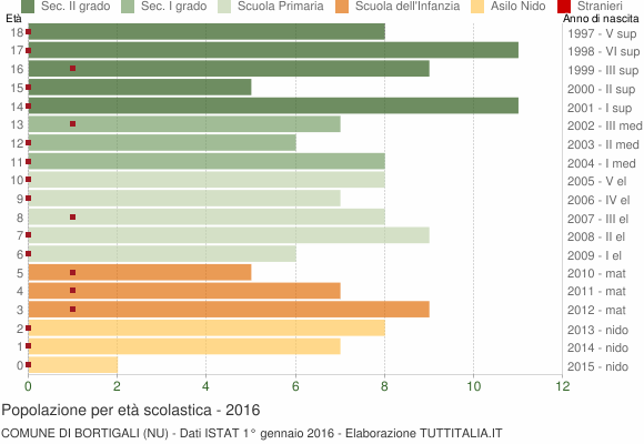 Grafico Popolazione in età scolastica - Bortigali 2016